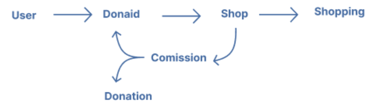 Donation Flow Diagram